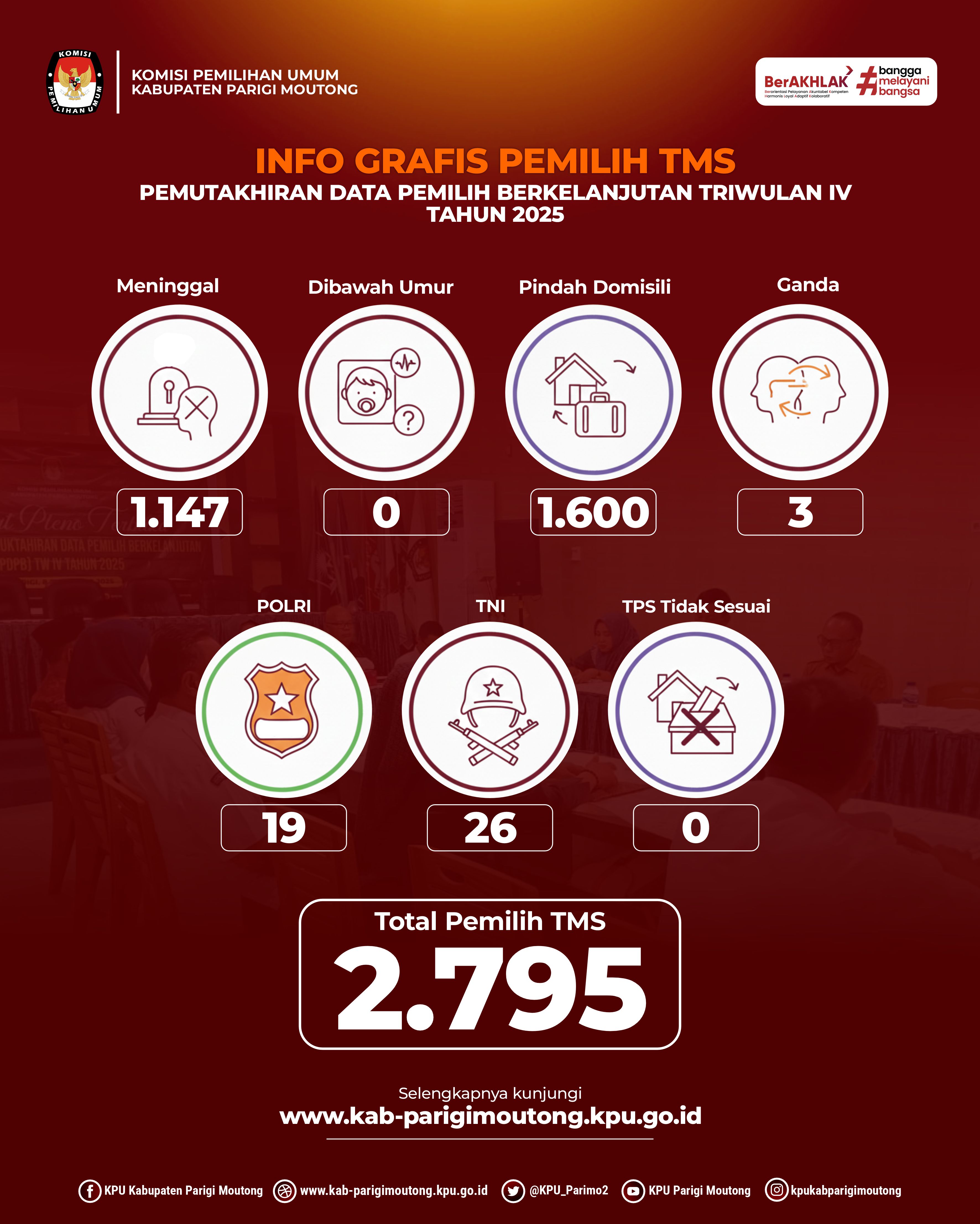 INFOGRAFIS PEMILIH TMS DPB TRIWULAN IV TAHUN 2025