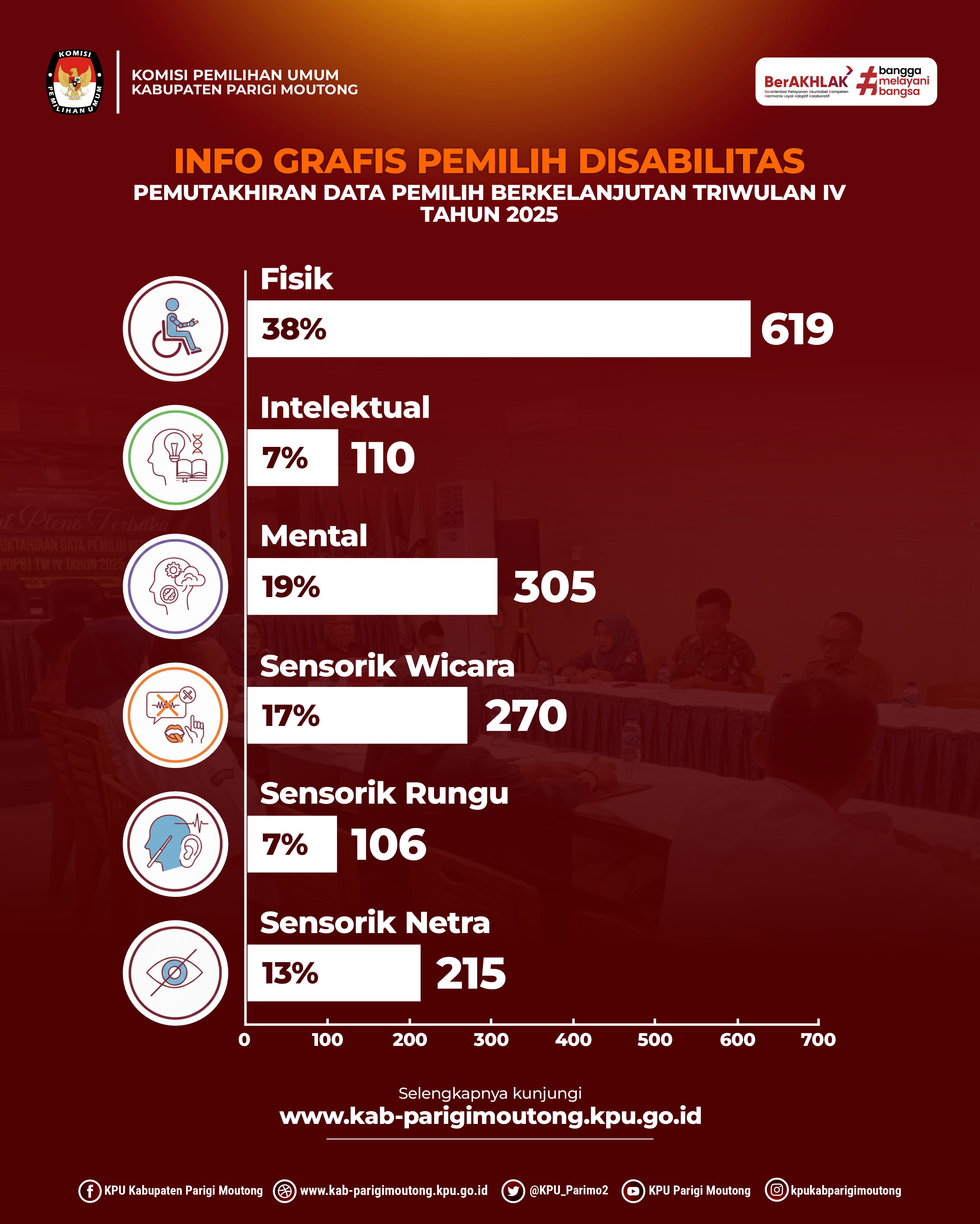 INFOGRAFIS PEMILIH DISABILITAS DPB TRIWULAN IV TAHUN 2025