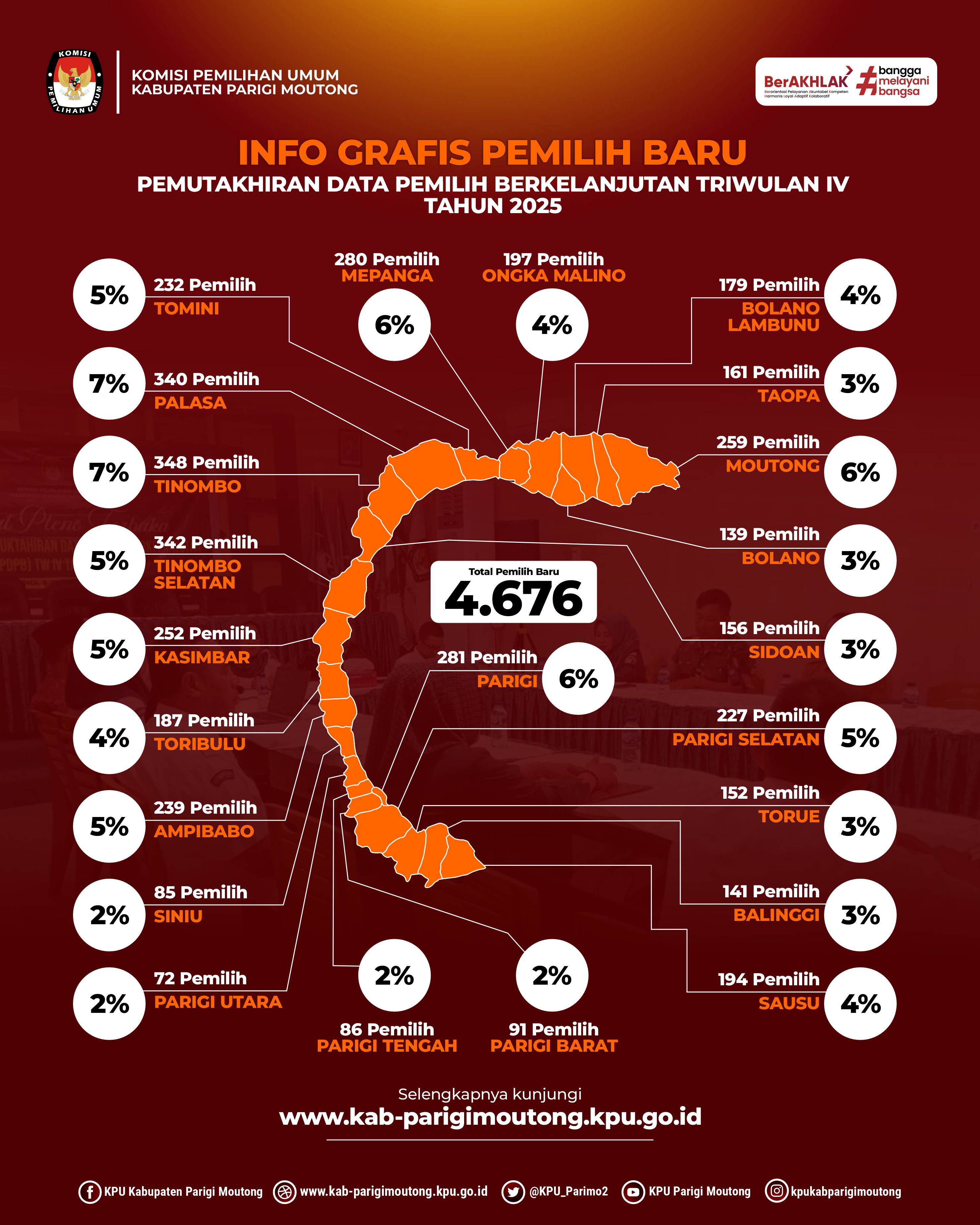 INFOGRAFIS PEMILIH BARU DPB TRIWULAN IV TAHUN 2025