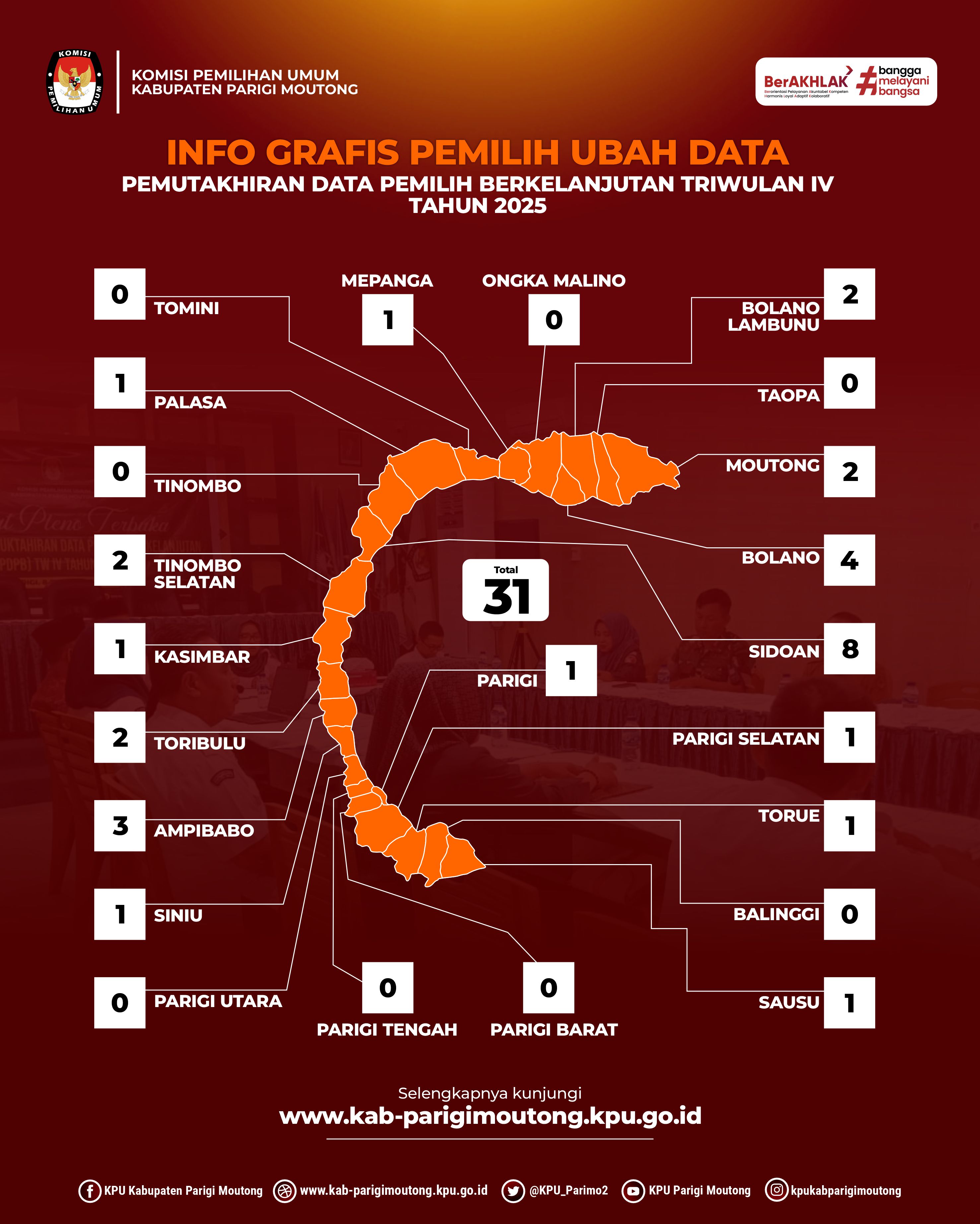INFOGRAFIS PEMILIH UBAH DATA DPB TRIWULAN IV TAHUN 2025